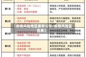 【疫情风险地区最新公示/疫情风险区名单】