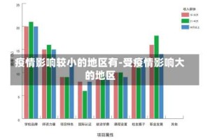 疫情影响较小的地区有-受疫情影响大的地区