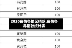 2020疫情各地区捐款.疫情各界捐款统计表