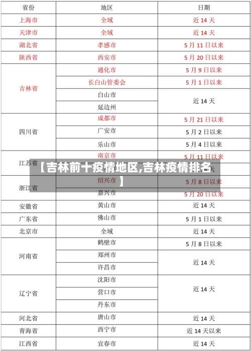 【吉林前十疫情地区,吉林疫情排名】-第1张图片