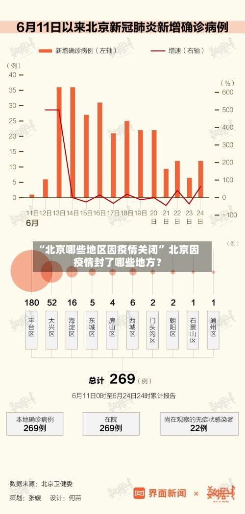 “北京哪些地区因疫情关闭” 北京因疫情封了哪些地方？-第1张图片