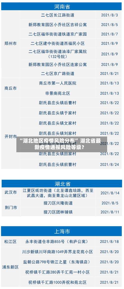 “湖北地区疫情风险分布” 湖北省最新疫情通报风险等级？-第3张图片