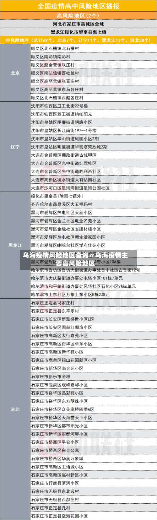 乌海疫情风险地区查询〃乌海疫情主要高风险地区-第2张图片