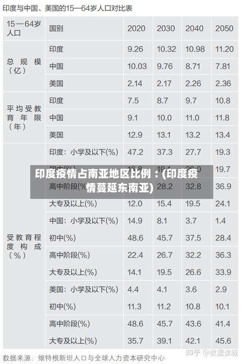 印度疫情占南亚地区比例︰(印度疫情蔓延东南亚)-第1张图片