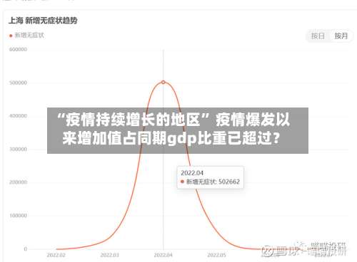 “疫情持续增长的地区	” 疫情爆发以来增加值占同期gdp比重已超过？-第1张图片